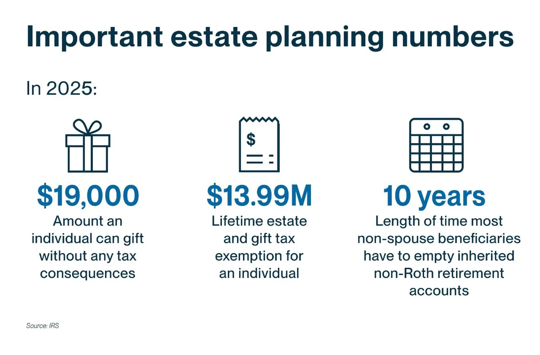 Infographic showing important estate planning numbers