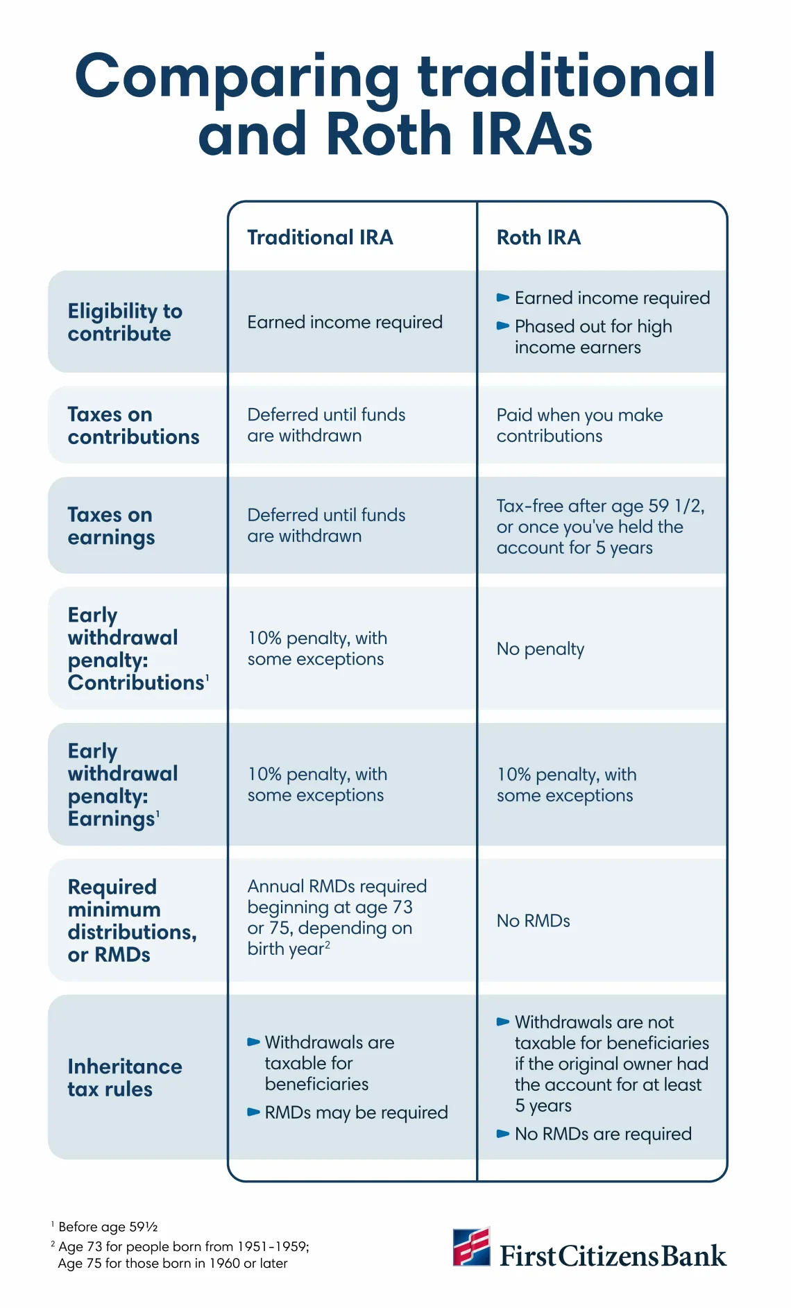 Infographic comparing traditional and Roth IRAs