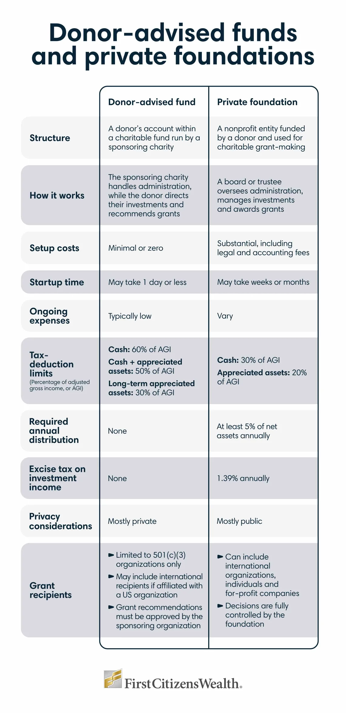 Infographic comparing donor advised funds and private foundations