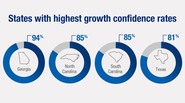 Infographic showing states with the highest growth confidence rates, according to the First Citizens 2023 small business survey