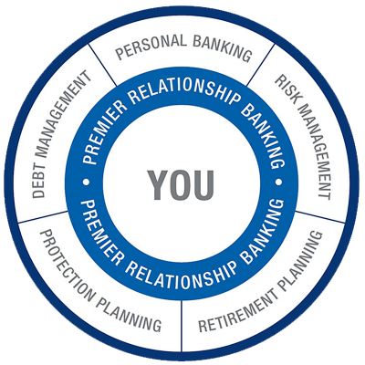 Infographic depicting Premier relationship banking, which includes personal banking, risk management, retirement planning, protection planning and debt management