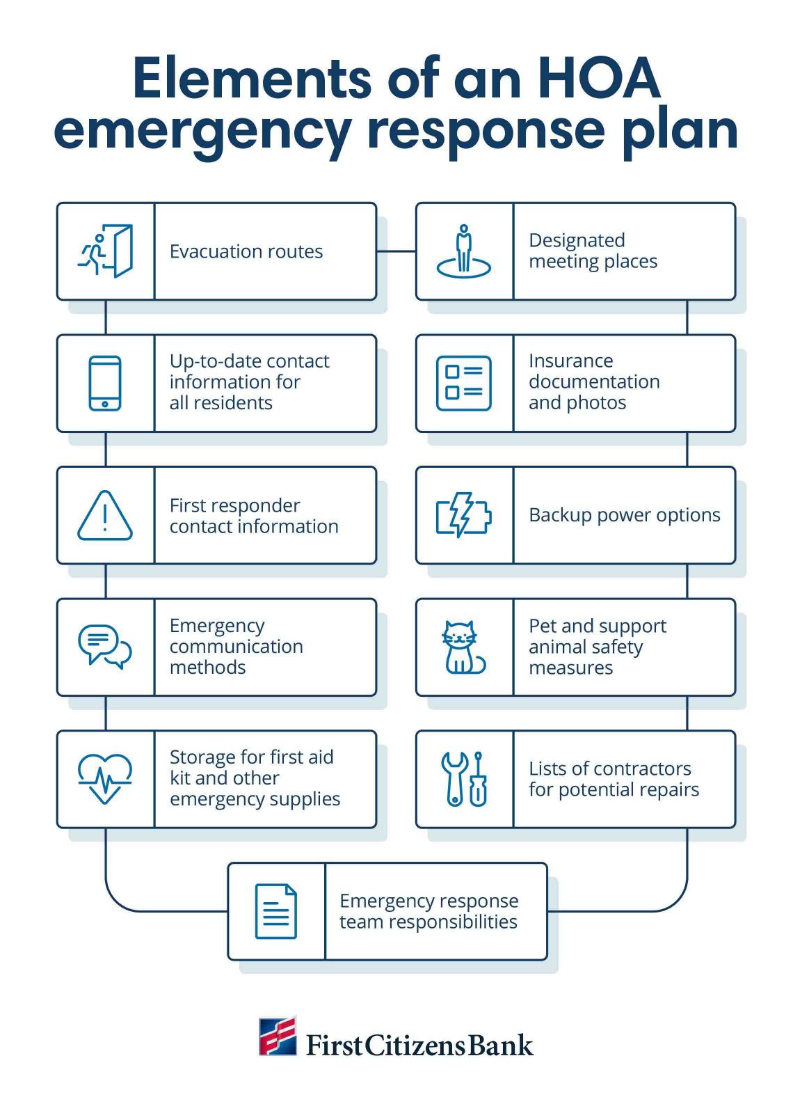 Infographic show the elements of an HOA emergency response plan