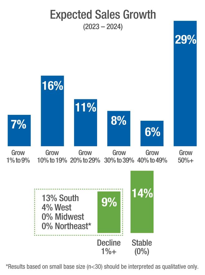 Expected sales growth chart found on page six of 2025 cannabis report