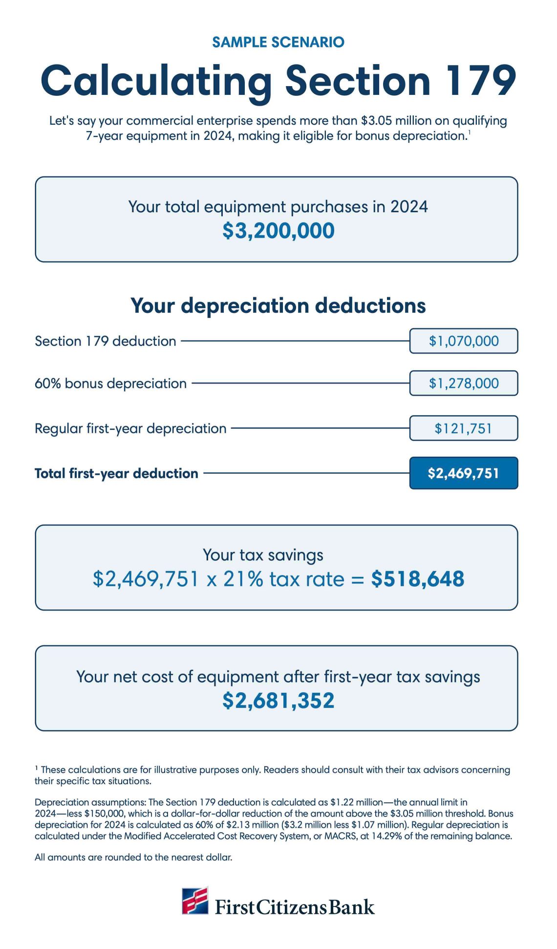A sample scenario of how to calculate section 179 deductions