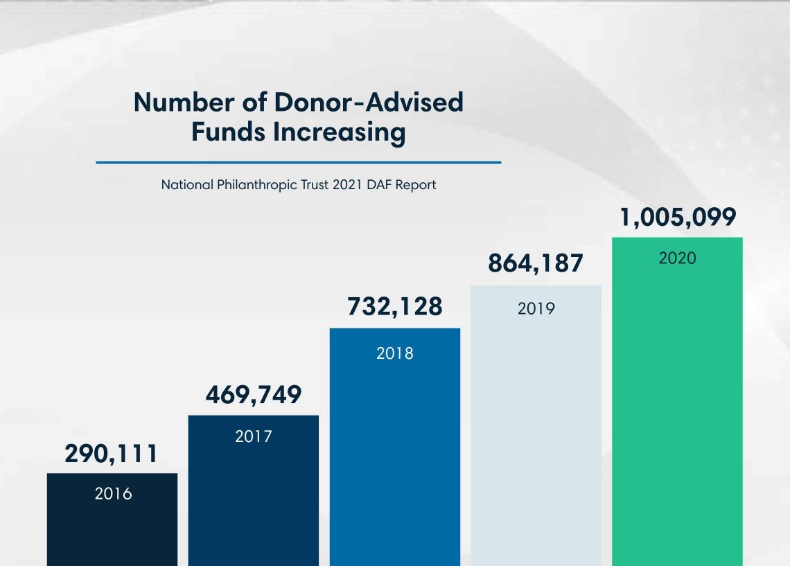 The number of donor-advised funds increased from 290,111 in 2016 to more than 1 million in 2020