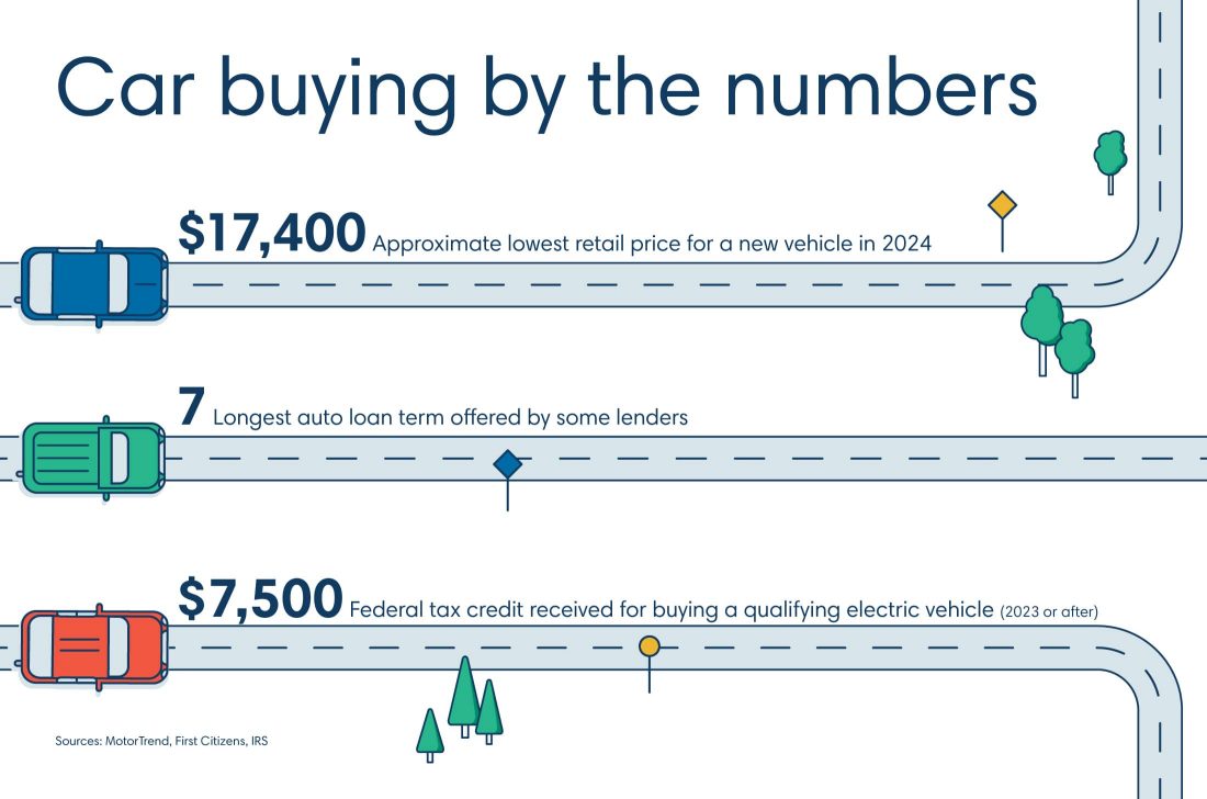 Micrographic showing the cost of buying a new car in 2024