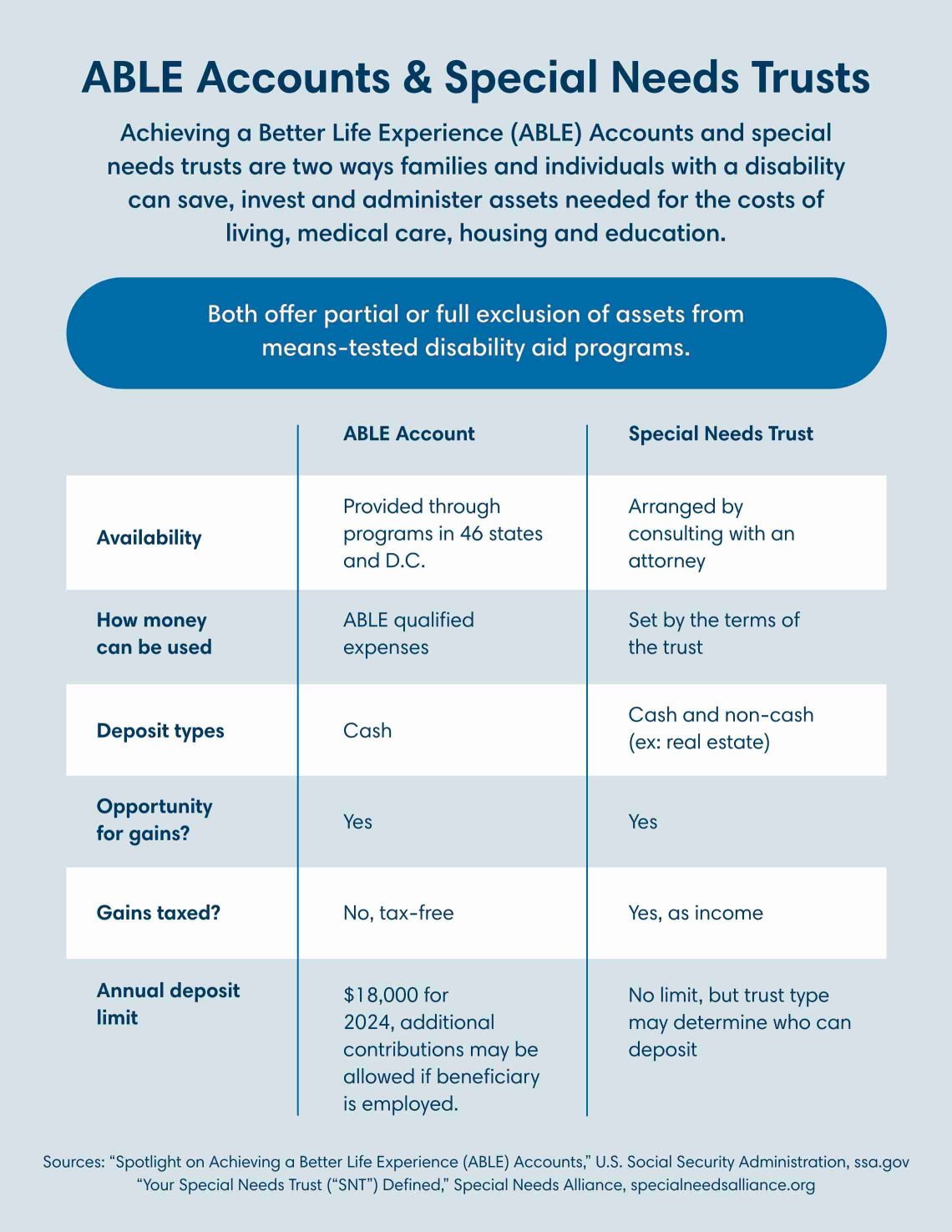 Infographic depicting the features of both ABLE accounts and special needs trusts