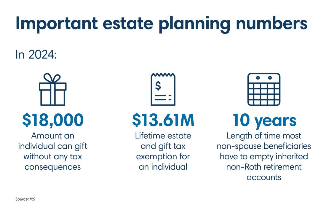 Infographic showing important estate planning numbers
