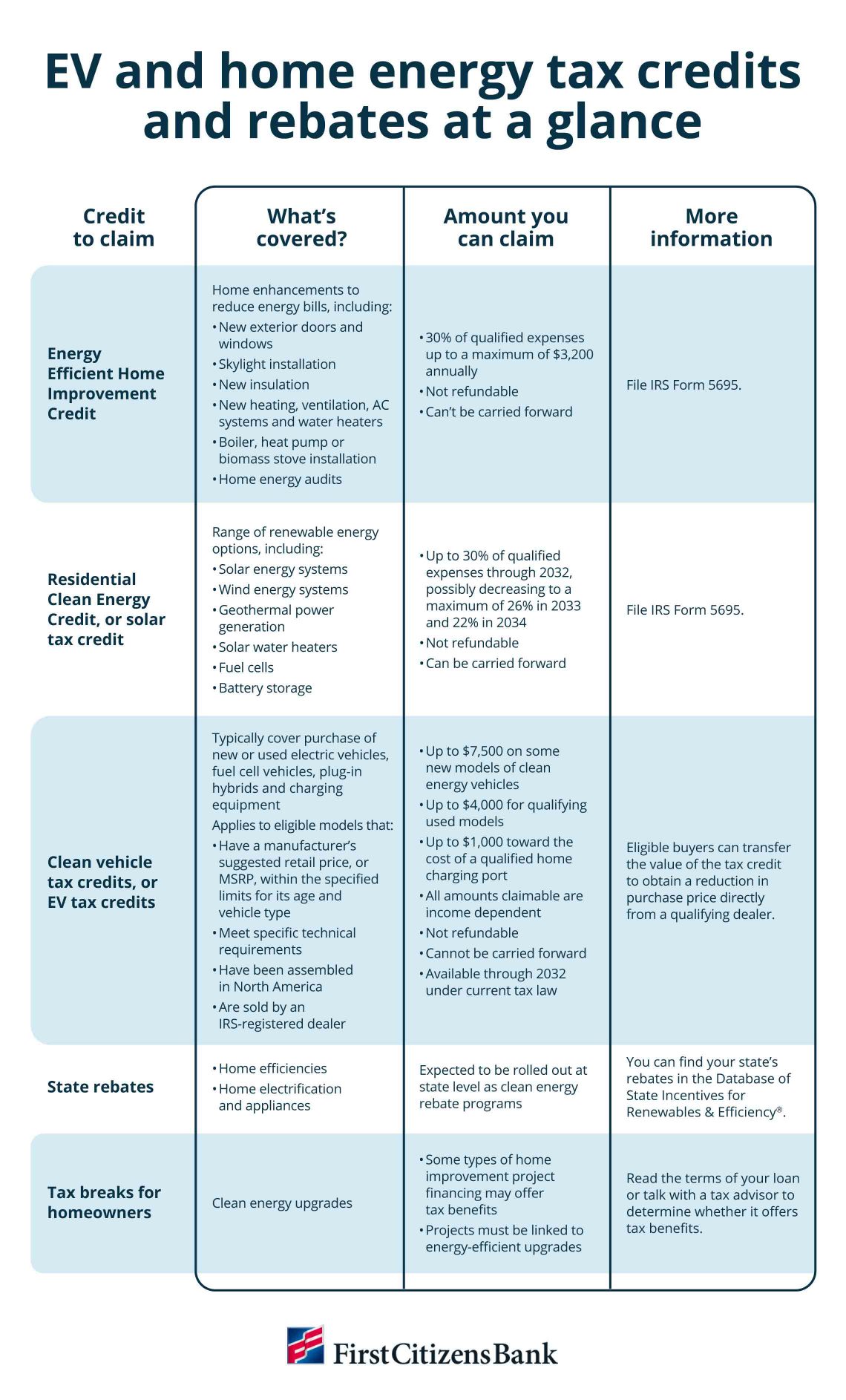 Infographic showing EV and home energy tax credits and rebates at glance