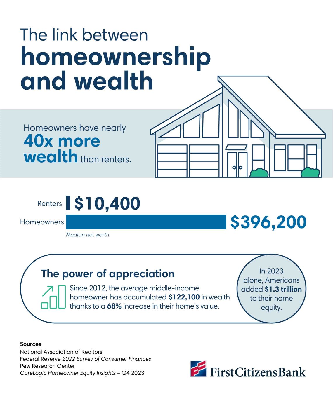 Infographic depicting the link between homeownership and wealth, with data showing homeowners have nearly 40 times more wealth than renters.