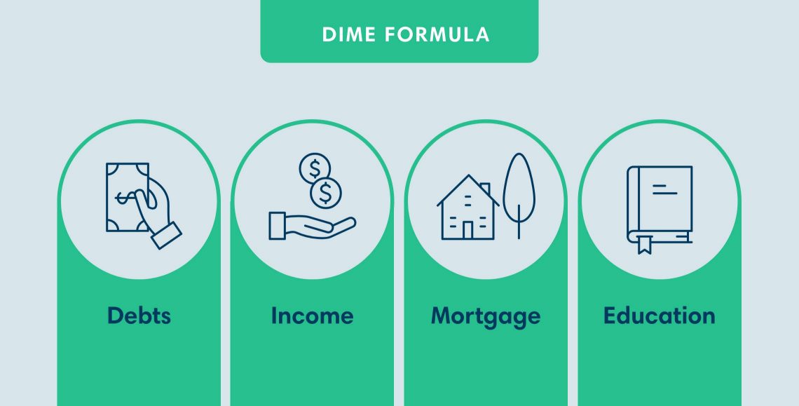 Use the DIME formula to cover your debts, income, mortgage and education costs