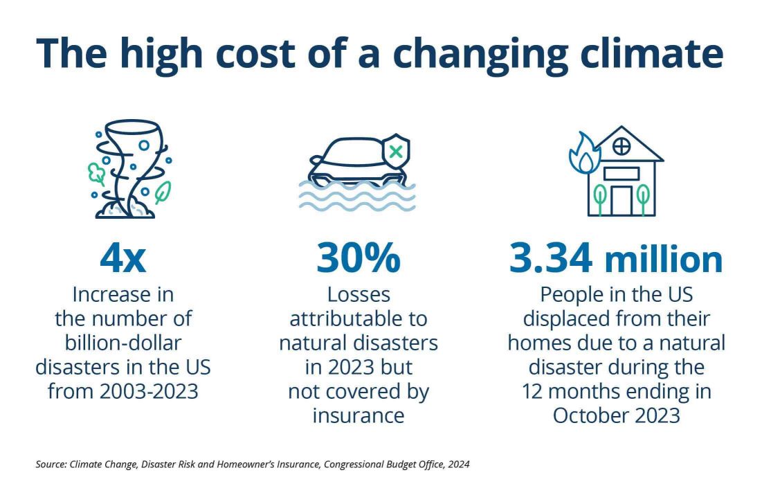 Infographic depicting the high cost of a changing climate in 2024, according to data from the Congressional Budget Office