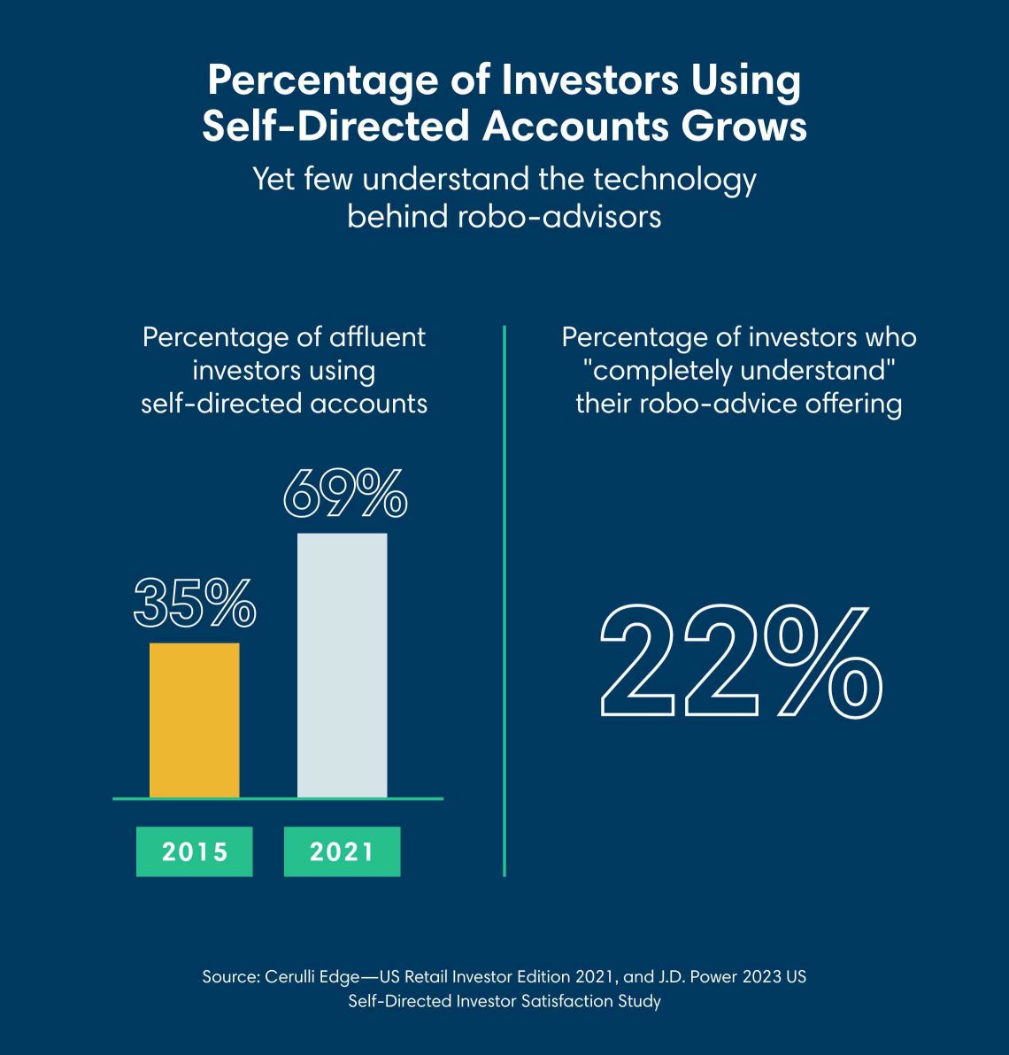 Percentage of investors using self-directed accounts grows, yet few understand the technology behind robo-advisors. Percentage of affluent investors using self-directed accounts rose from 35% in 2015 to 69% in 2021, while percentage of investors who completely understand their robo-advice offering stood at only 22% in 2023, according to the 2021 edition of the US Investor Edition from Cerulli Associates, a financial industry consultant, and JD Power's annual Self-Directed Investor Satisfaction Study.