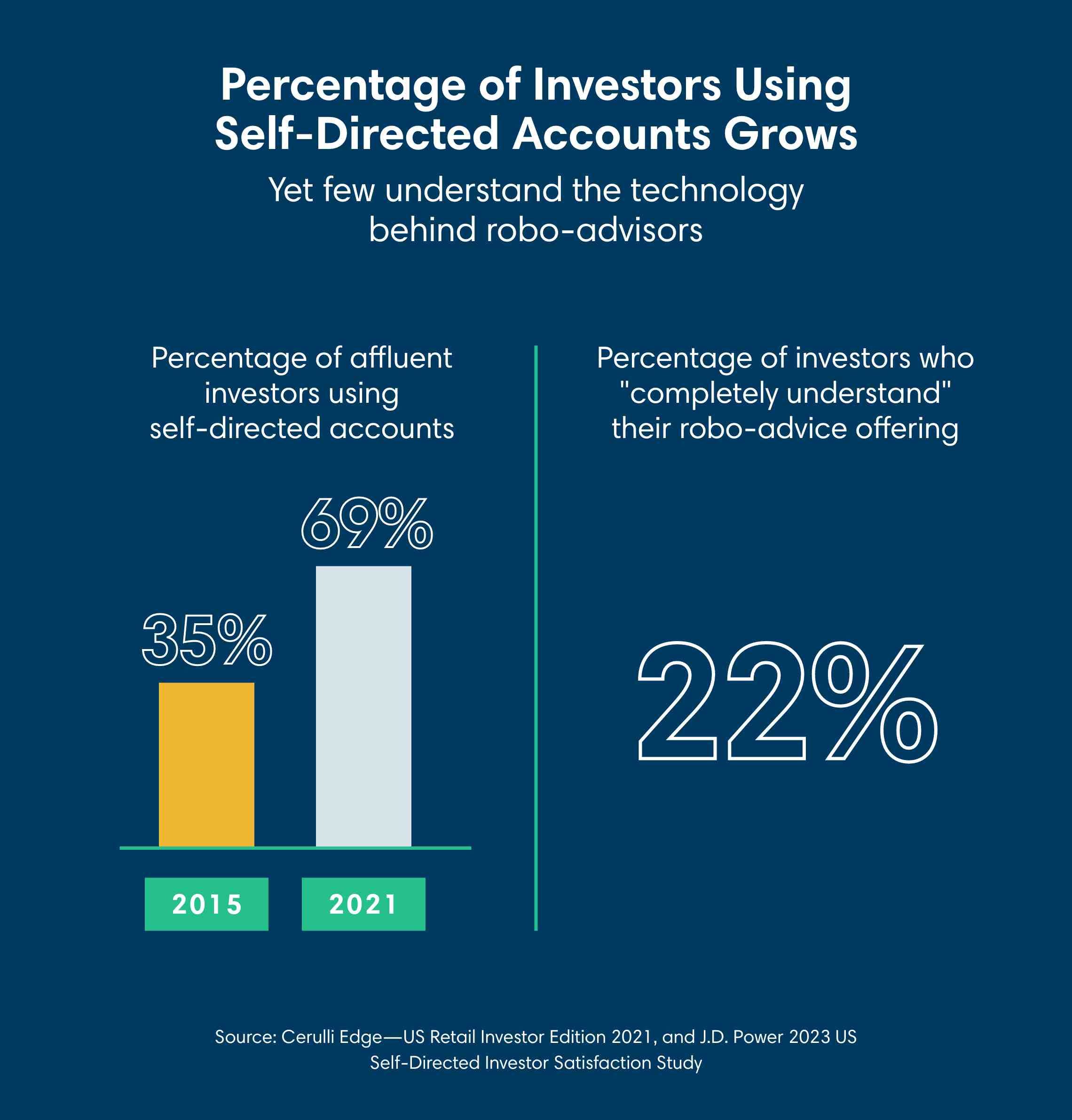 The Fundamentals Of Self-Directed Investing | First Citizens Bank