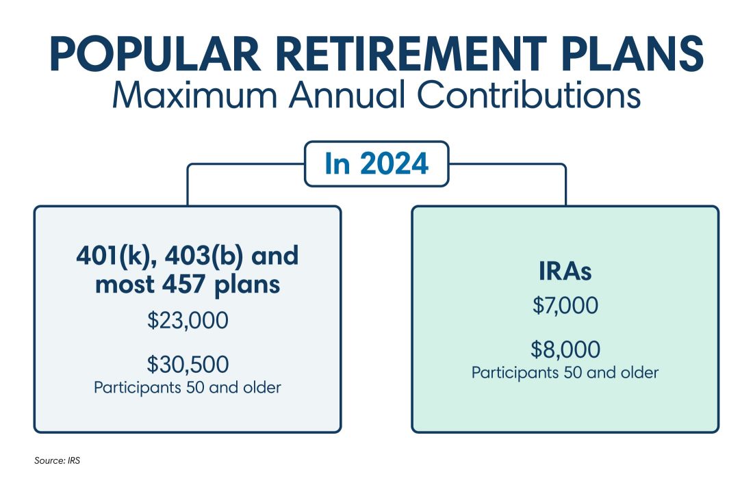 Infographic showing the 2024 maximum annual contributions to popular retirement plans