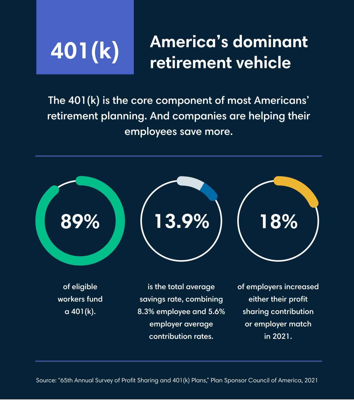 Infographic covering the dominance of the 401(k) in America