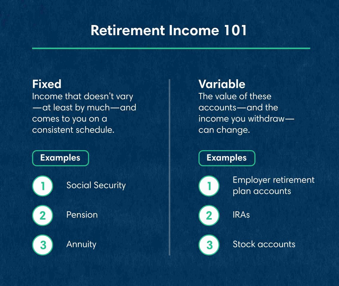 Retirement Income 101: fixed income doesn't vary, at least by much, and comes to you on a consistent schedule. Examples include Social Security, pensions and annuities. With variable income, the value of these accounts and the income you withdraw can change. Examples include employer retirement plan accounts, IRAs and stock accounts.