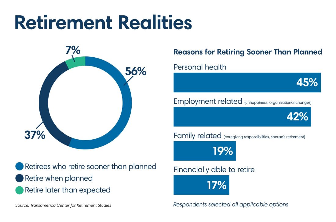 Infographic explaining the retirement realities and reasons people are retiring sooner than planned