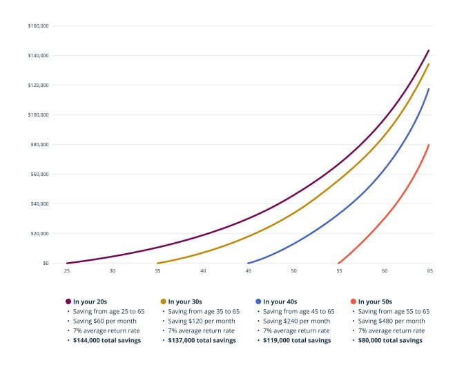 Infographic showing how to catch up on retirement savings at every age