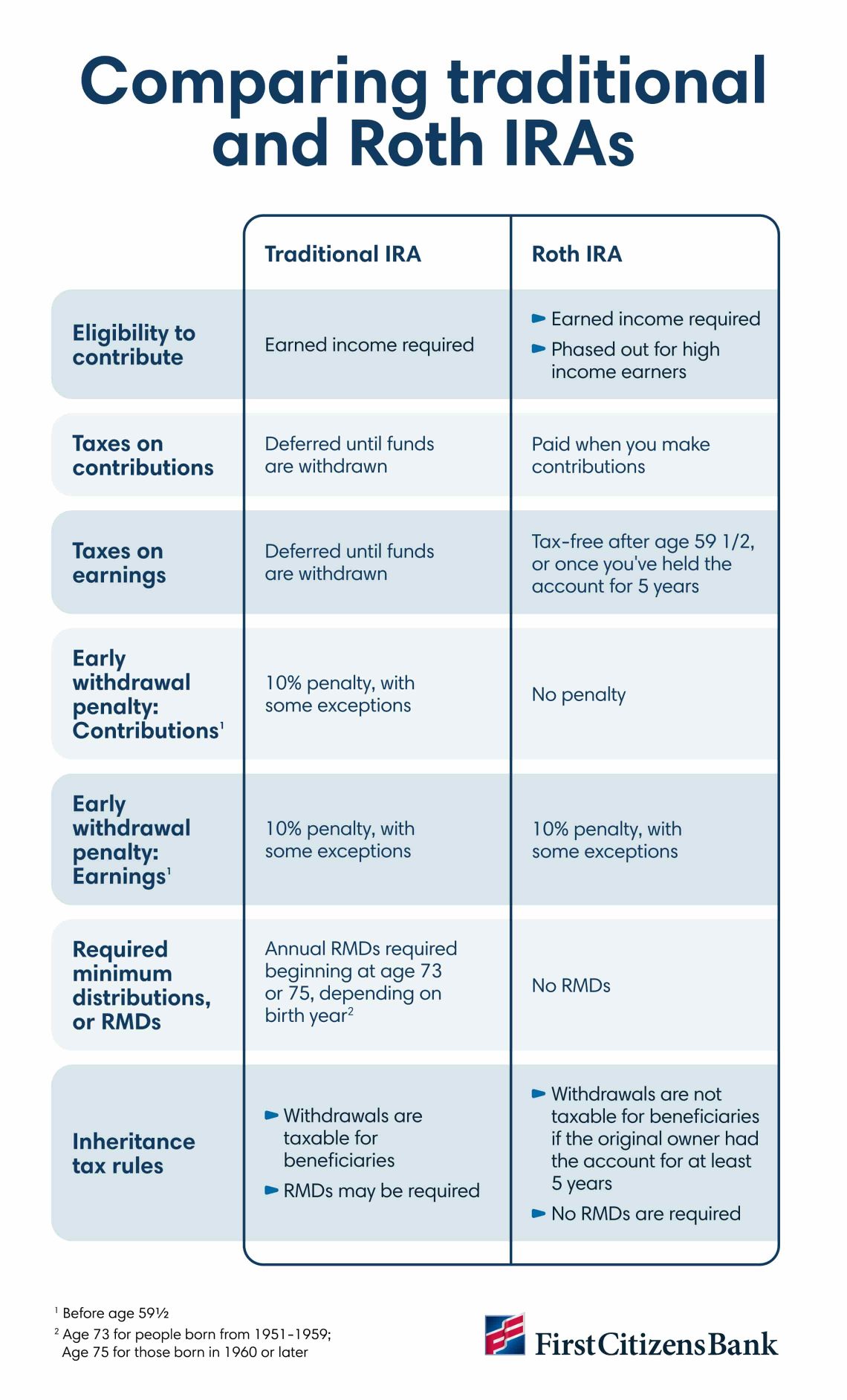 Infographic comparing traditional and Roth IRAs