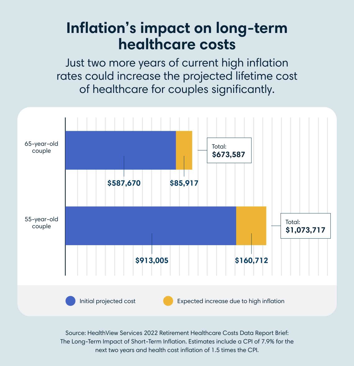 Chart showing impact of inflation on long term healthcare costs for 55 and 65-year-old couples; Source: Healthview Services 2022 Retirement Healhcare Costs Data Brief: The Long-Term Impact of Short-Term Inflation. Estimates include a CPI of 7.9% for the next two years and health care inflation of 1.5 times the CPI.
