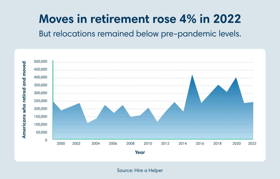 Graph showing retiree moves rising 4% in 2022, while still remaining below pre-pandemic levels.