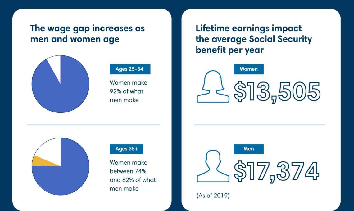 Chart of wage gap increases and social security benefit impacts for men and women