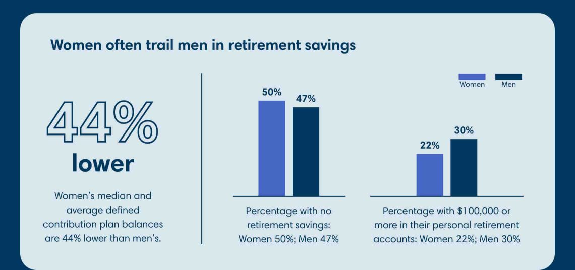 Chart showing how women trail behind men in retirement savings by 44%