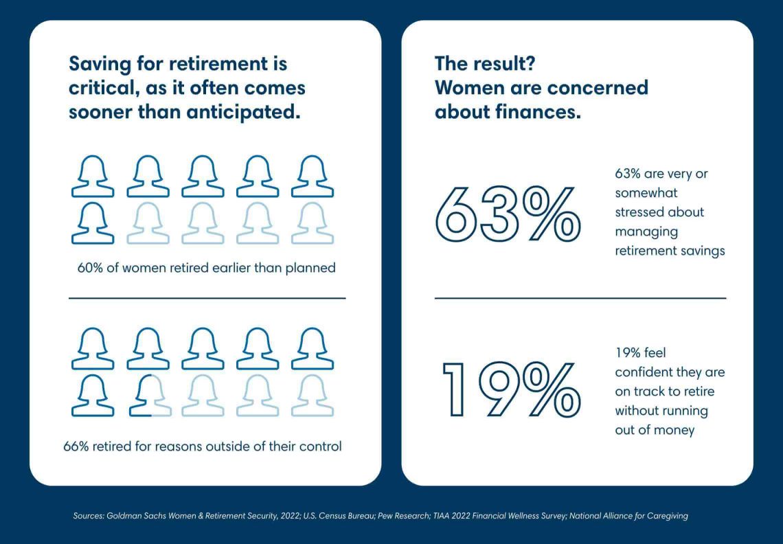 Chart outlining the reasons why women often retire before men, and financial concerns