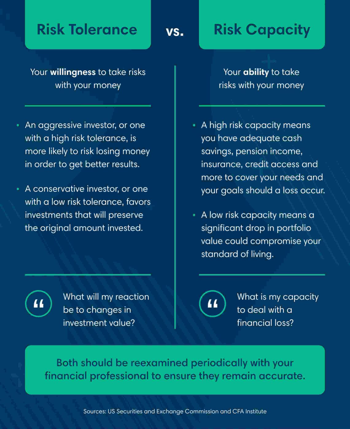 Infographic showing the differences between risk tolerance and risk capacity