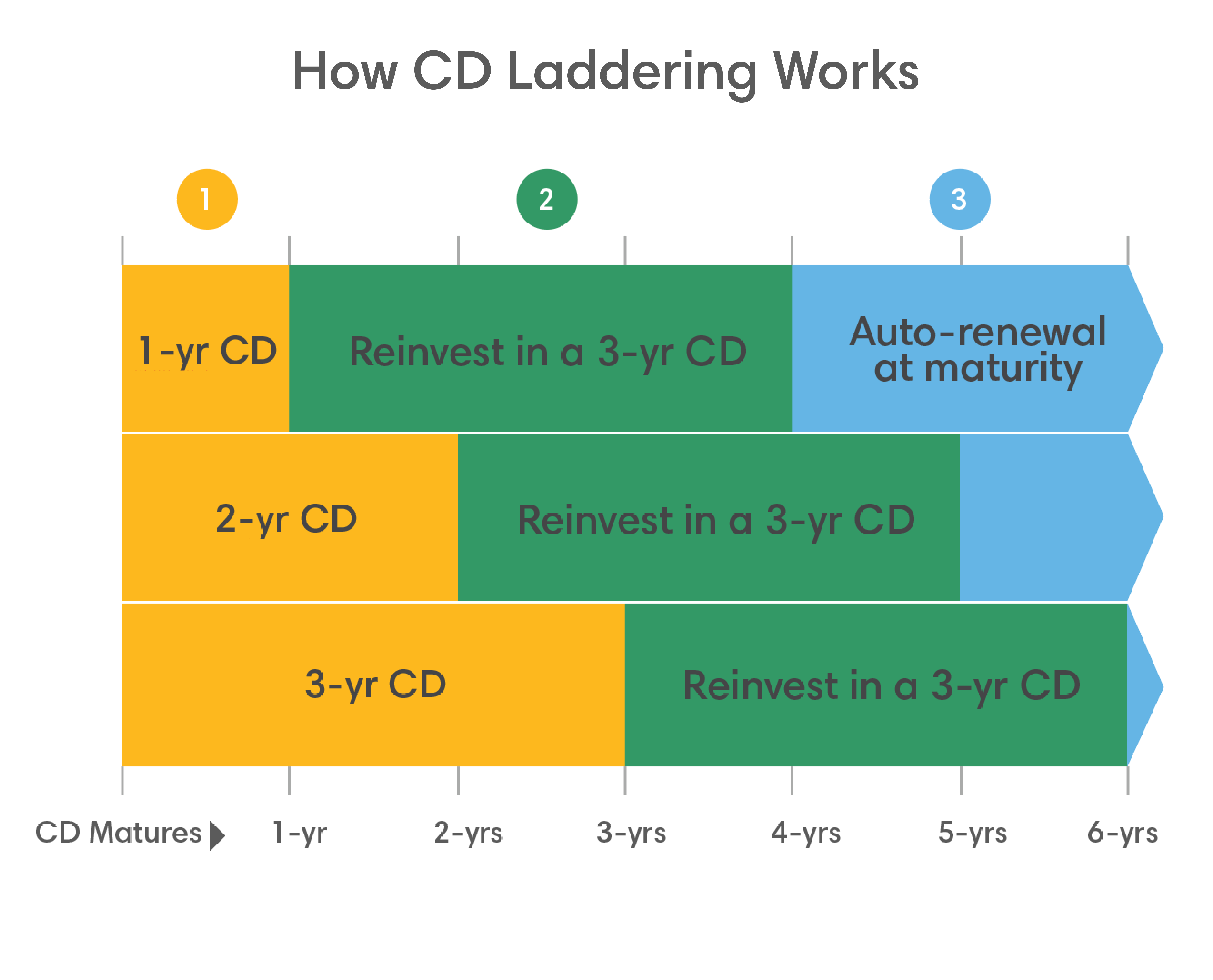 First Horizon Cd Rates