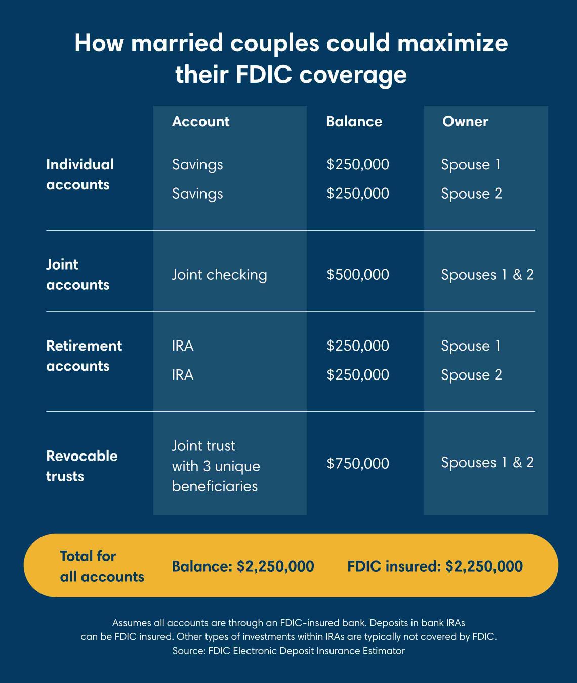 Table showing how married couples could maximize their FDIC coverage