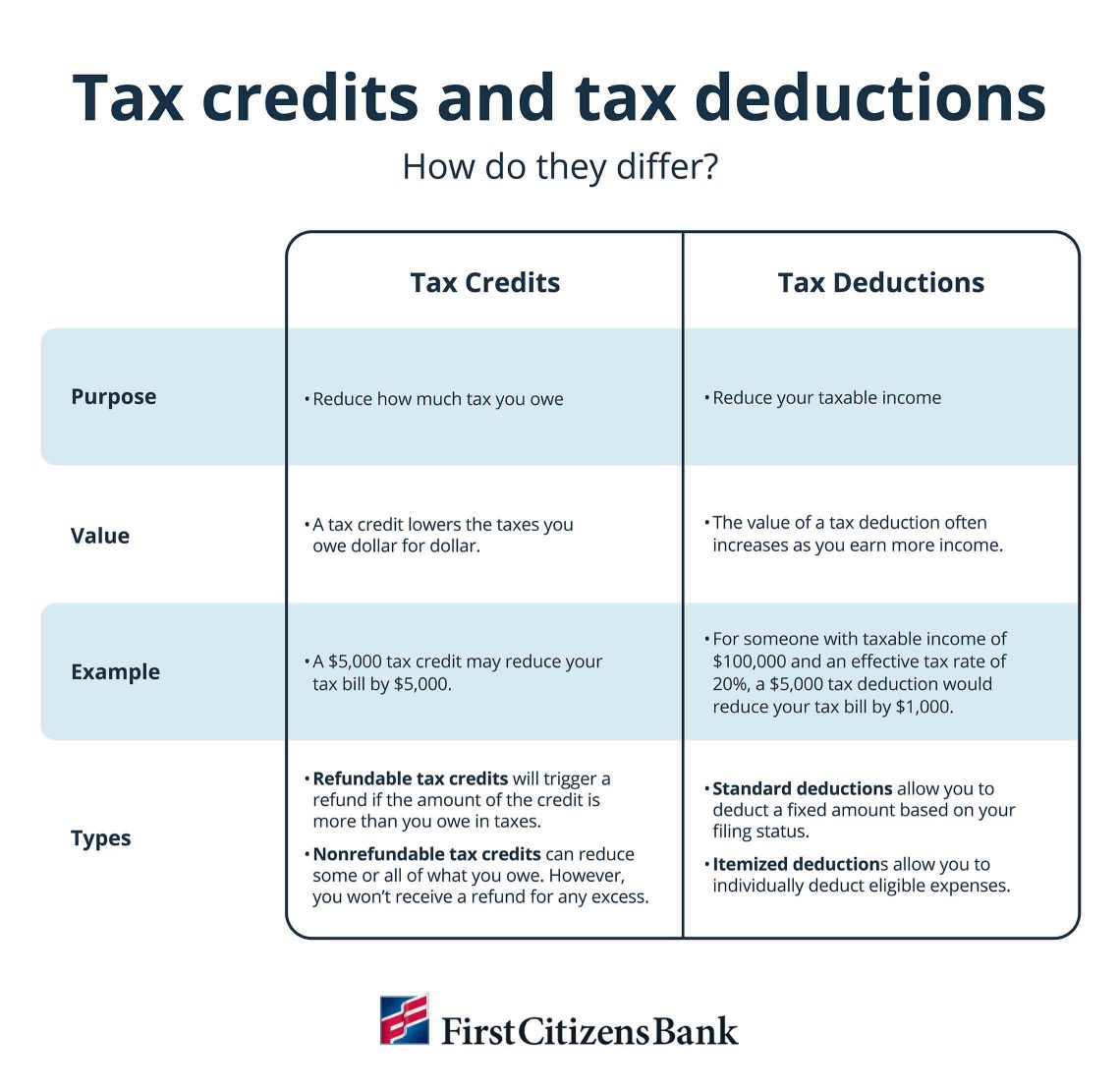 Infographic showing how tax credits differ from tax deductions