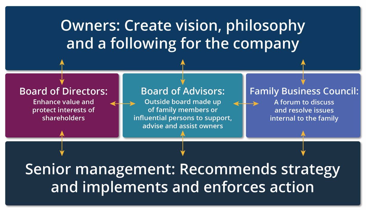 Generational Succession Planning infographic defining a family governance structure