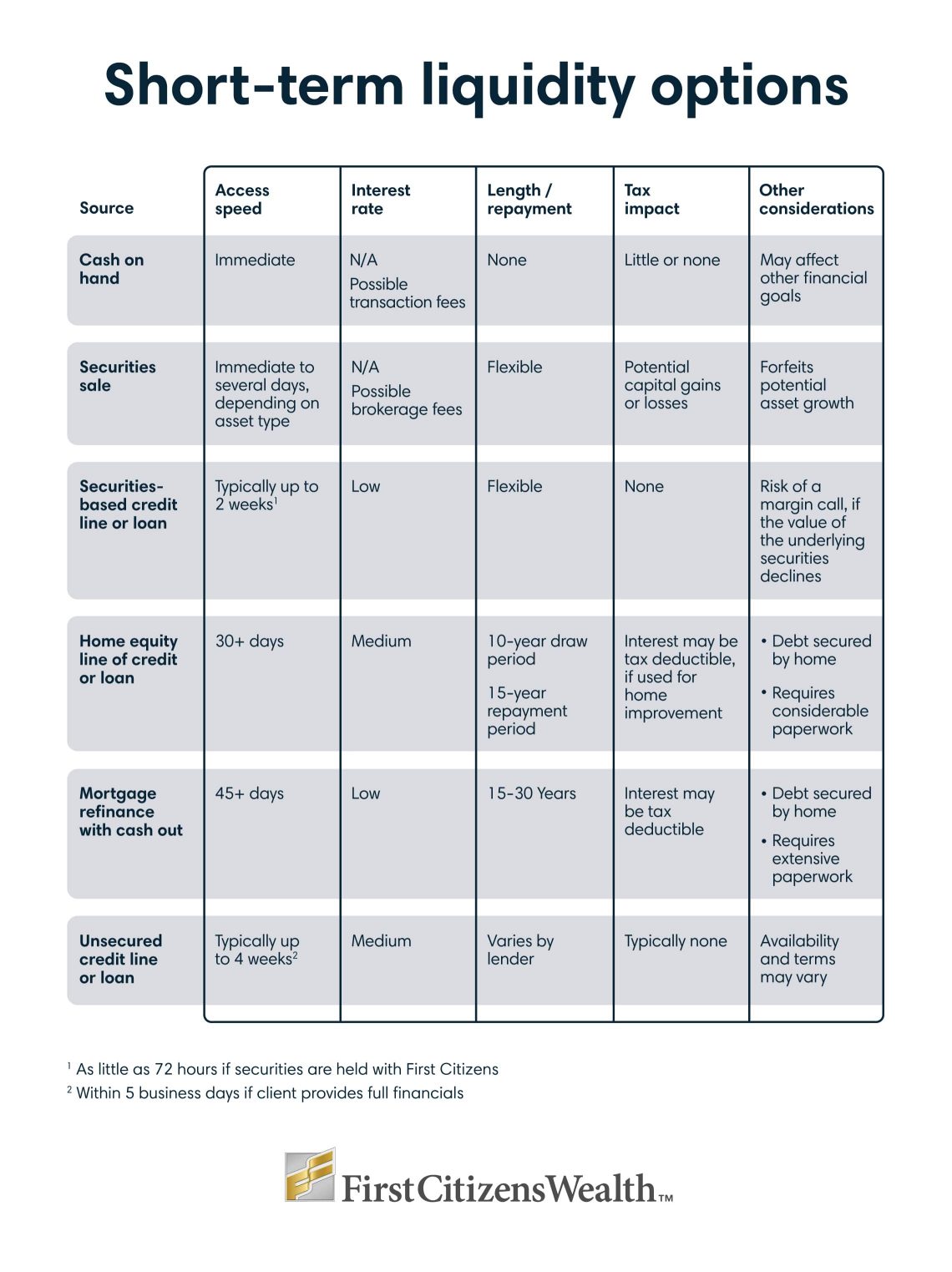 Infographic showing the differences between various short-term liquidity options