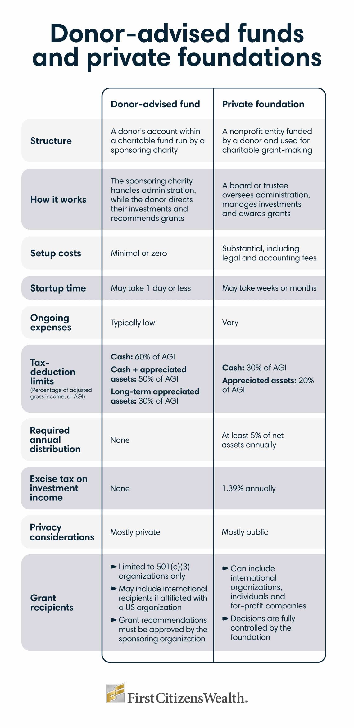 Infographic comparing donor-advised funds and private foundations