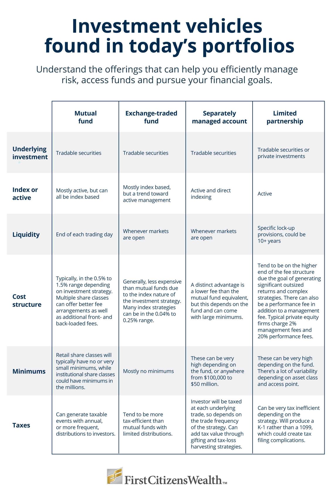 Infographic describing the types of investment vehicles found in today's portfolios