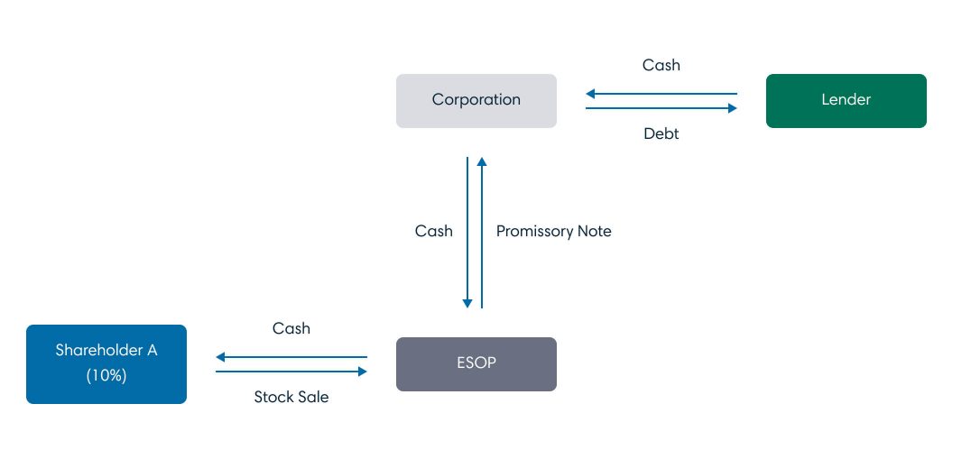 Chart showing how an ESOP may be structured